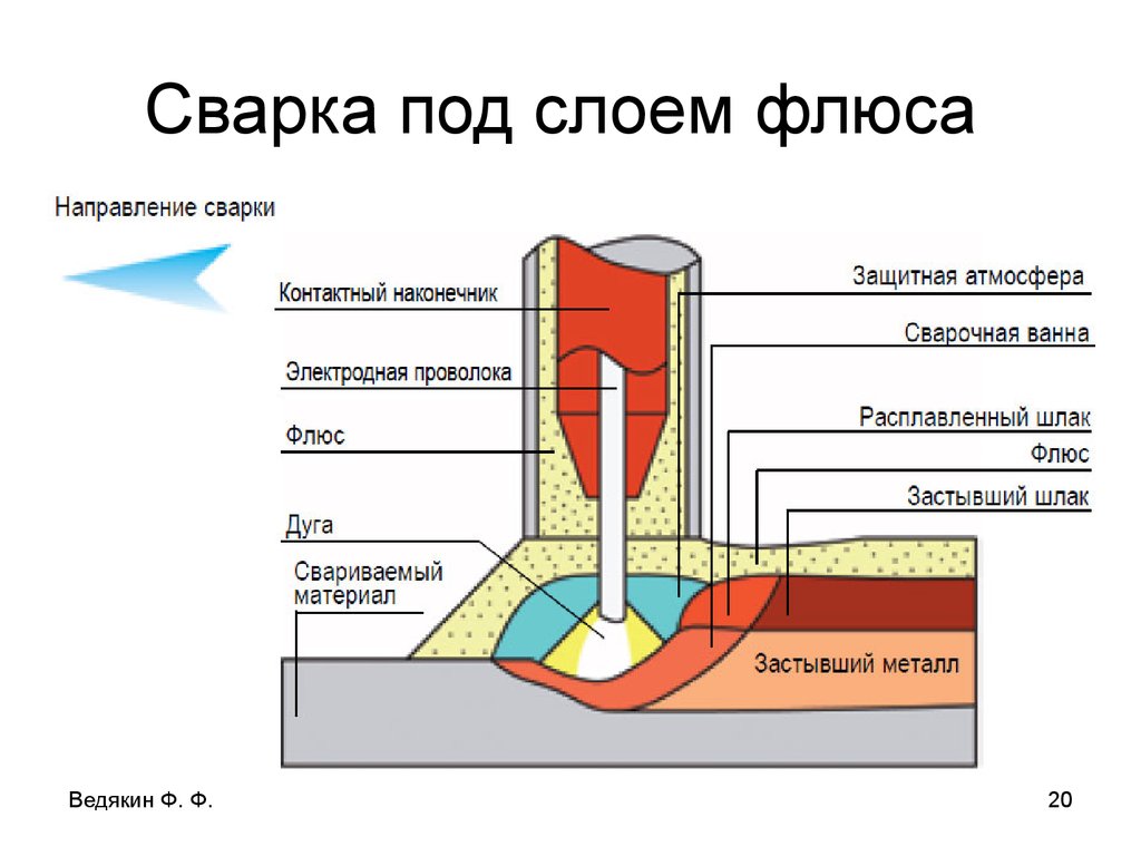 Автоматическая под. Схема процесса автоматической дуговой сварки под флюсом. Схема процесса автоматической сварки под флюсом. Дуговая сварка с флюсом схема. Автоматическая сварка под флюсом оборудование схема.