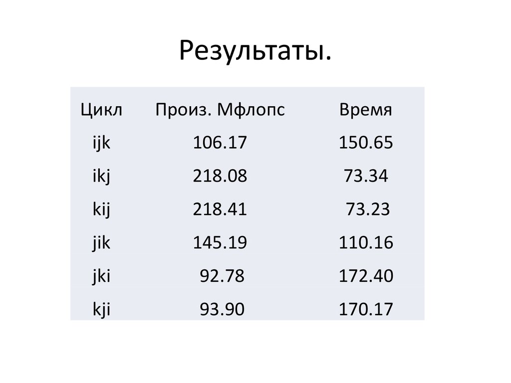 Время работы программы