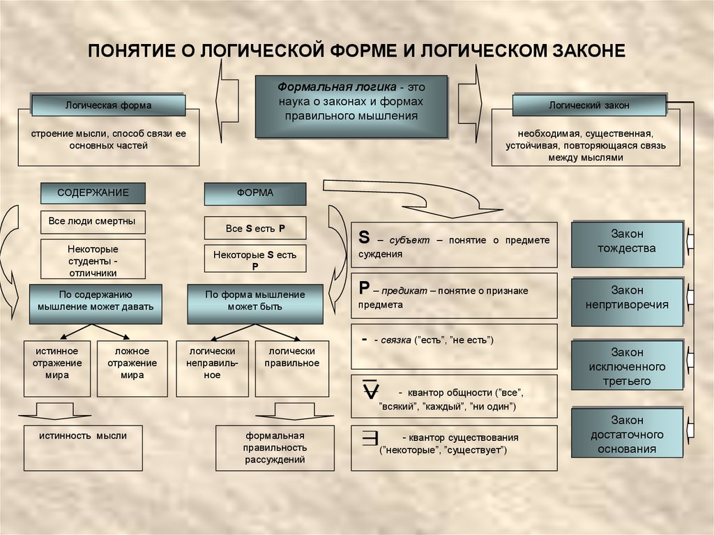 Форма закона. Понятие логической формы и логического закона. Логика, понятие. Формы логики. Понятие о логической форме мысли и логическом законе предмет логики. Формы понятий в логике.