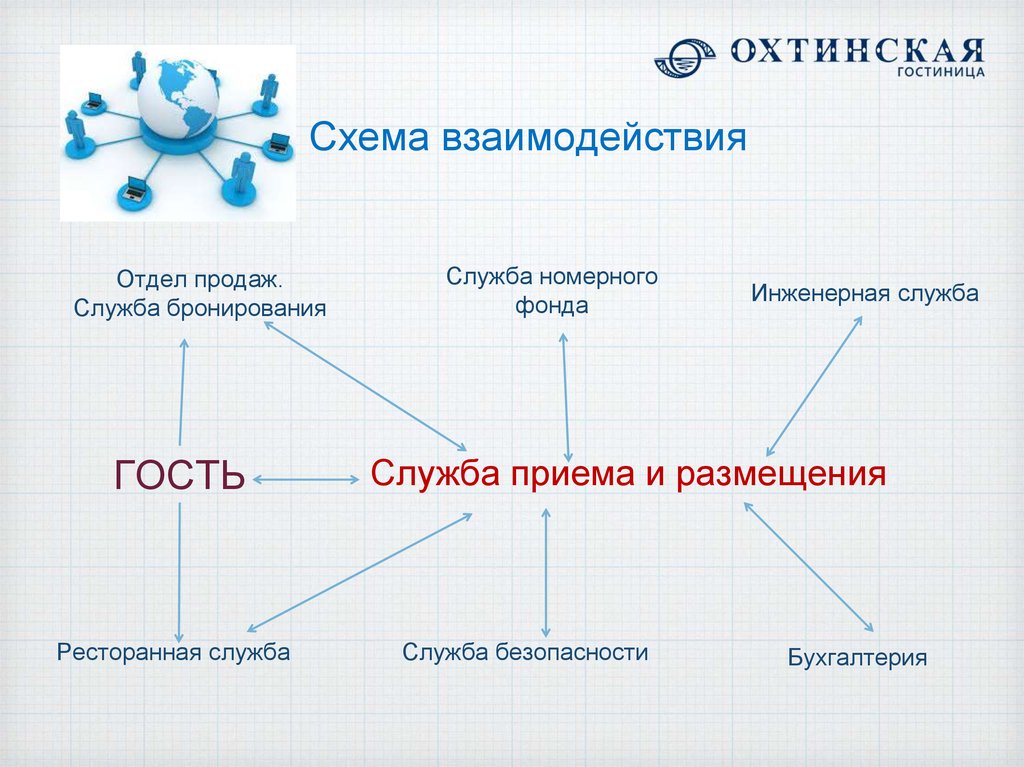 Схема взаимодействия между структурными подразделениями гостиничного предприятия и партнерами