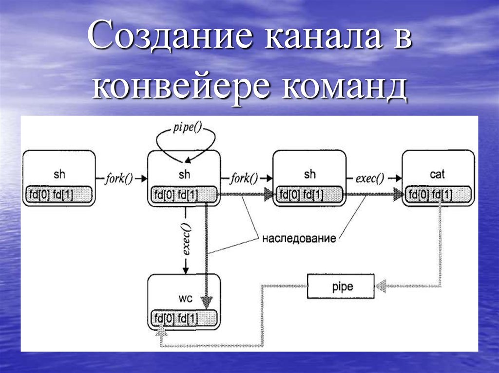 Формирование каналов