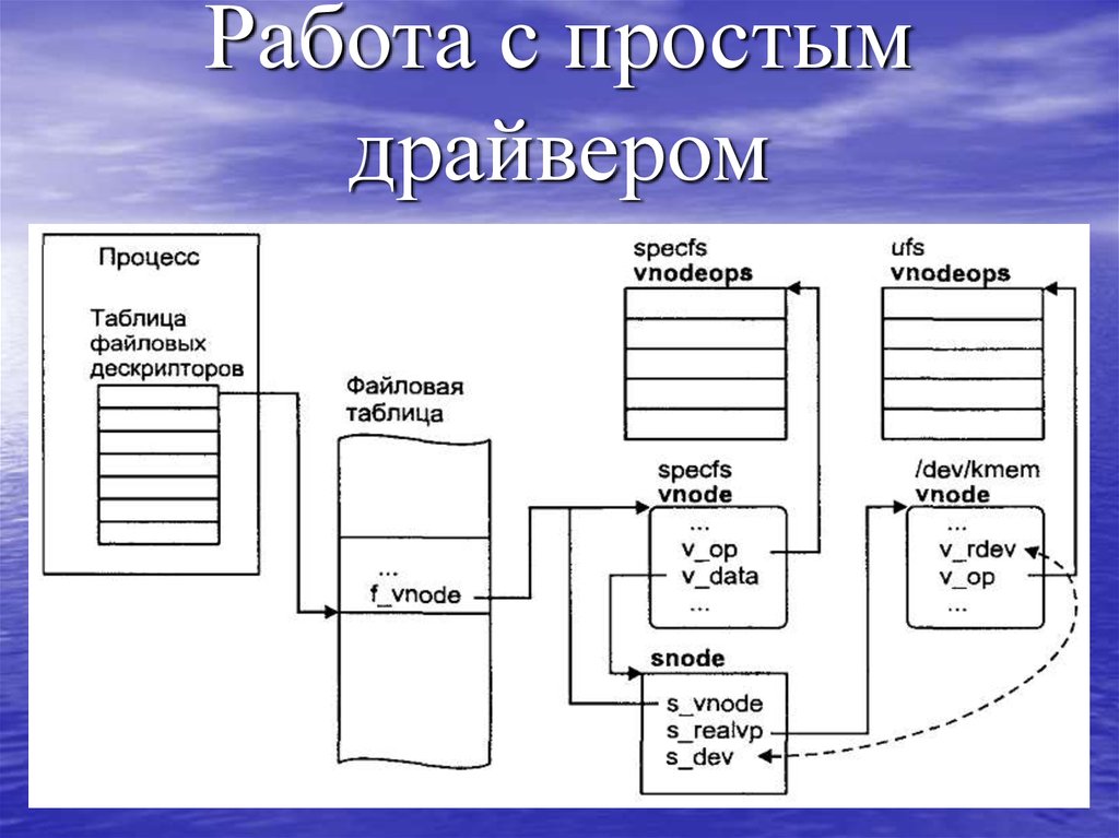 Драйвер что это такое простыми словами