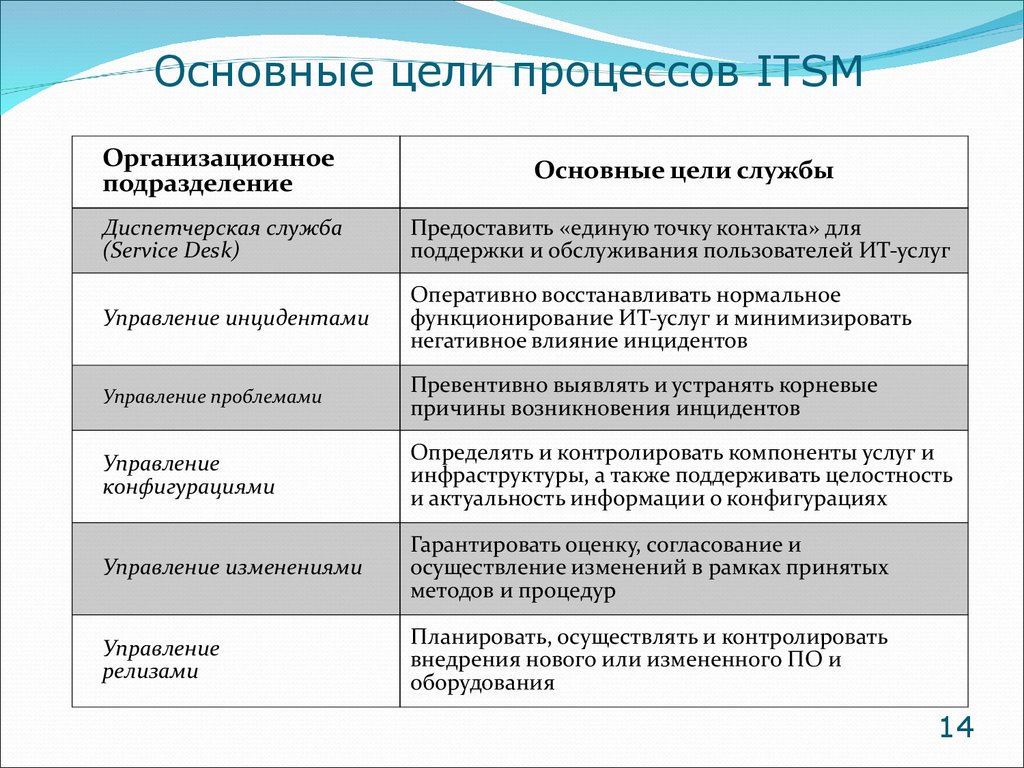 Режим обслуживания пользователей. ITSM управление инцидентами. Режимы обслуживания пользователей делятся на.