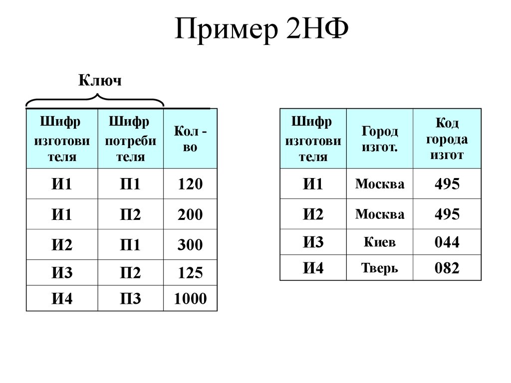 Examples 2. 2нф в базе данных. Пример таблицы 2нф. Пример второй НФ. 2нф базы данных.