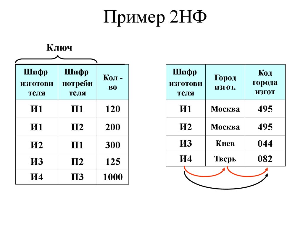 Уровни моделей данных. Бс2 нф2. 11.2НФ Размеры. Разверсер 2нф Ключиши.