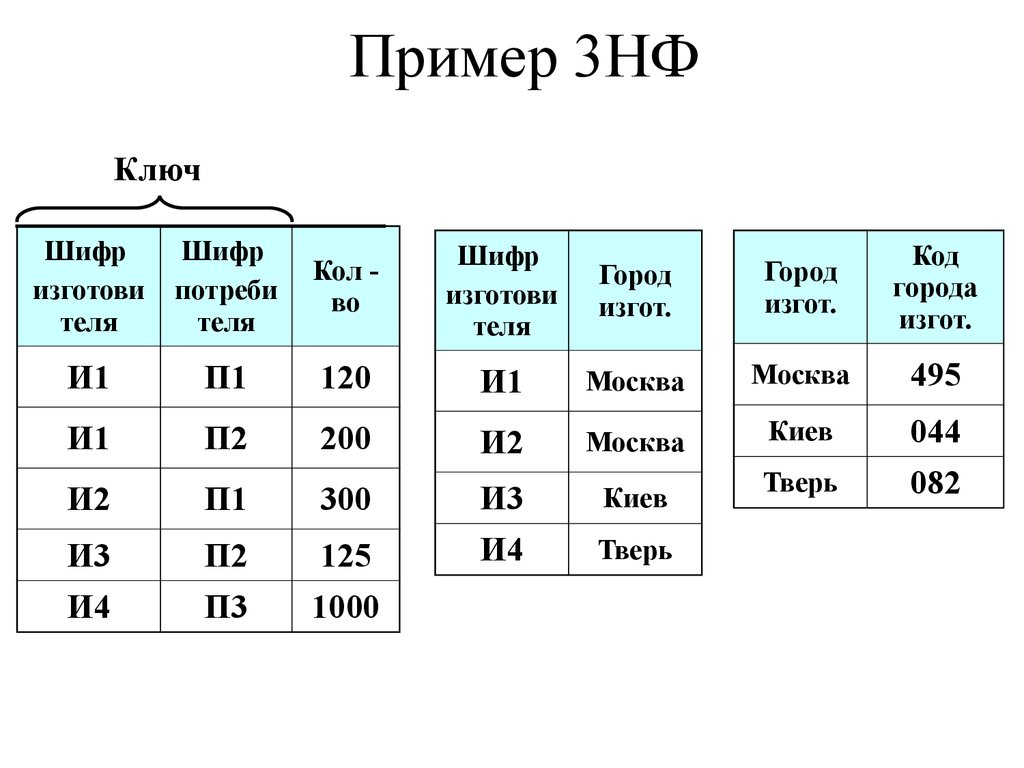 Тремя н ф. Таблица в 3 НФ. 3нф БД пример. База данных 3нф. Примеры таблиц 2нф и 3нф.