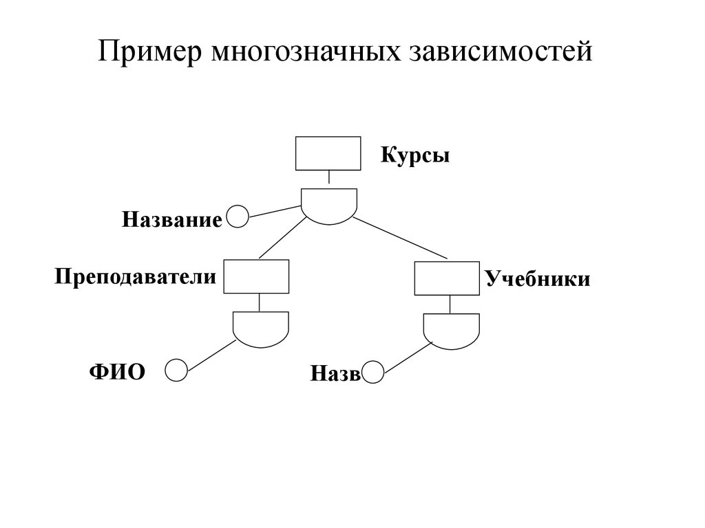 Данный пример. Многозначная зависимость. Нетривиальная многозначная зависимость. Многозначные зависимости в БД. Многозначная зависимость базы данных.