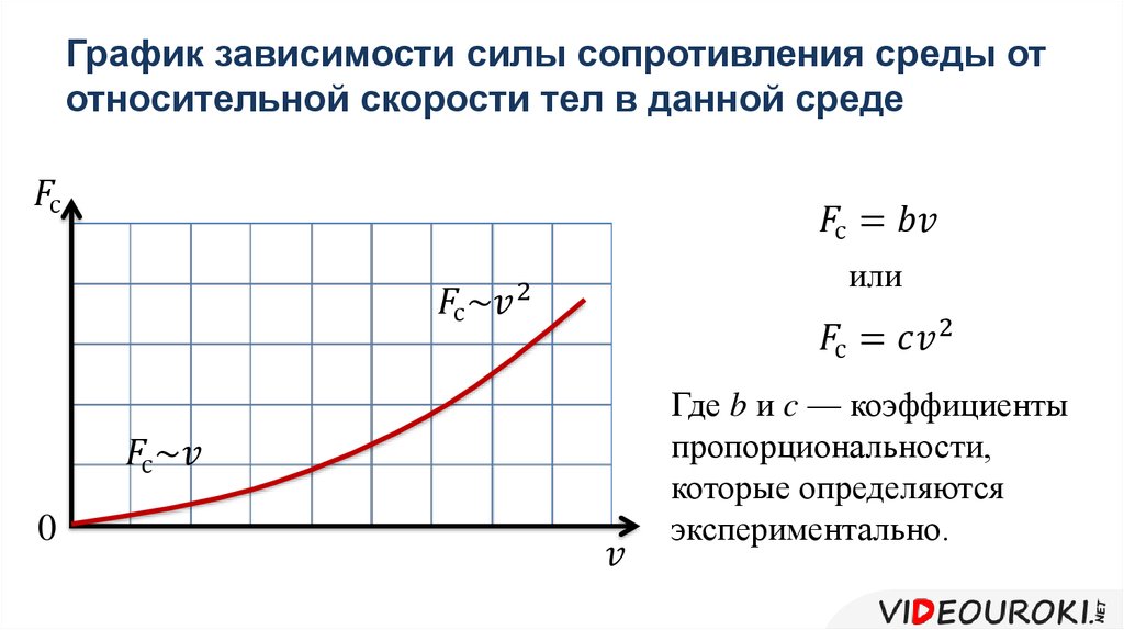 Коэффициент пропорциональности график. Зависимость сопротивления от. График зависимости силы. График зависимости силы от скорости. График сопротивления от скорости.