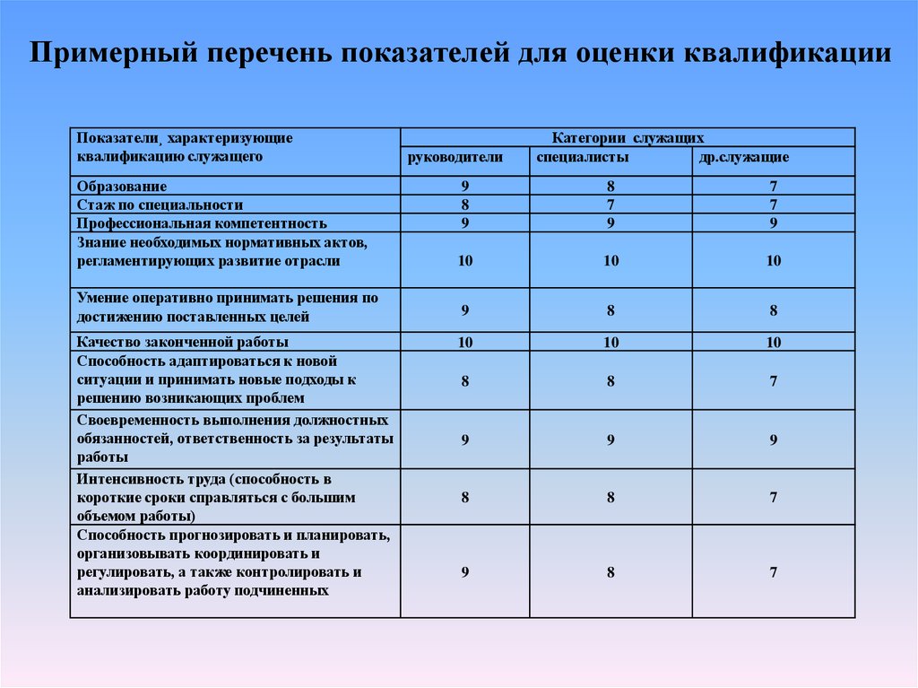 Примерный перечень. Показатели характеризующие квалификацию персонала. Примерный перечень показателей для оценки квалификации служащих. Показатели для оценки квалификации служащего. Показатели характеризующие квалификацию персонала предприятия.