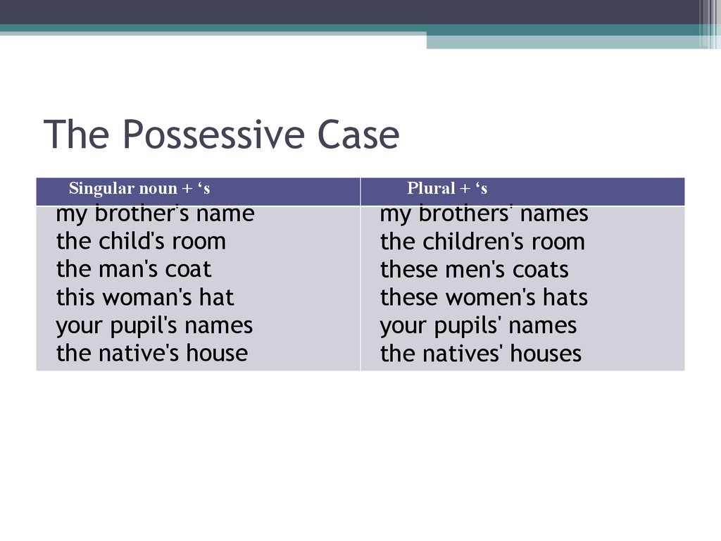 Grammar possessive. Possessive Case в английском. Possessive Case таблица. Possessive Case правило. Possessive s s правило.