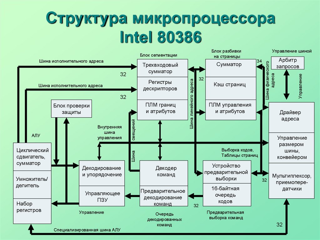 Реферат Архитектура Микропроцессоров Intel