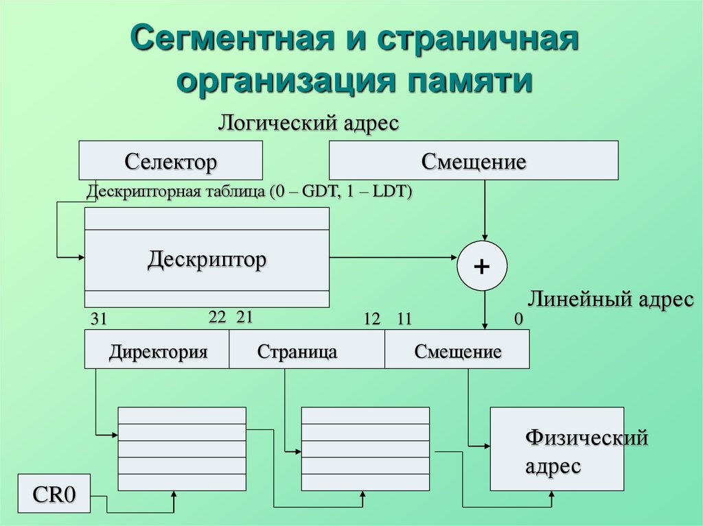 Физический адрес памяти. Сегментно-страничная организация оперативной памяти. Сегментная страничная и сегментно-страничная организация памяти. Линейная, страничная, сегментная память.. Сегментная организация памяти микропроцессора.