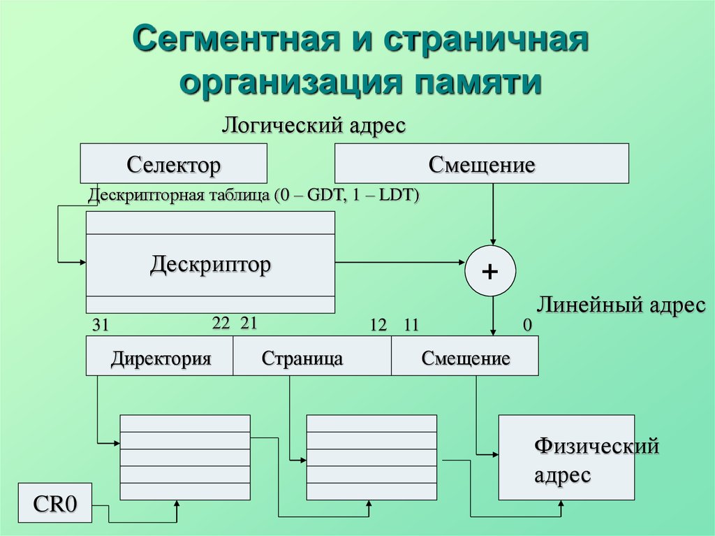 Организация памяти. Страничная и сегментная организация виртуальной памяти. Линейная, страничная, сегментная память.. Страничная, сегментная и сегментно-страничная организация памяти.. Сегментная организация памяти микропроцессора..