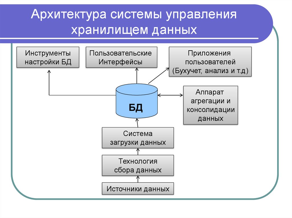 Информационная система организации определение. Архитектура системы пример. Архитектура информационной системы. Схема архитектуры системы. Схема архитектуры информационной системы.