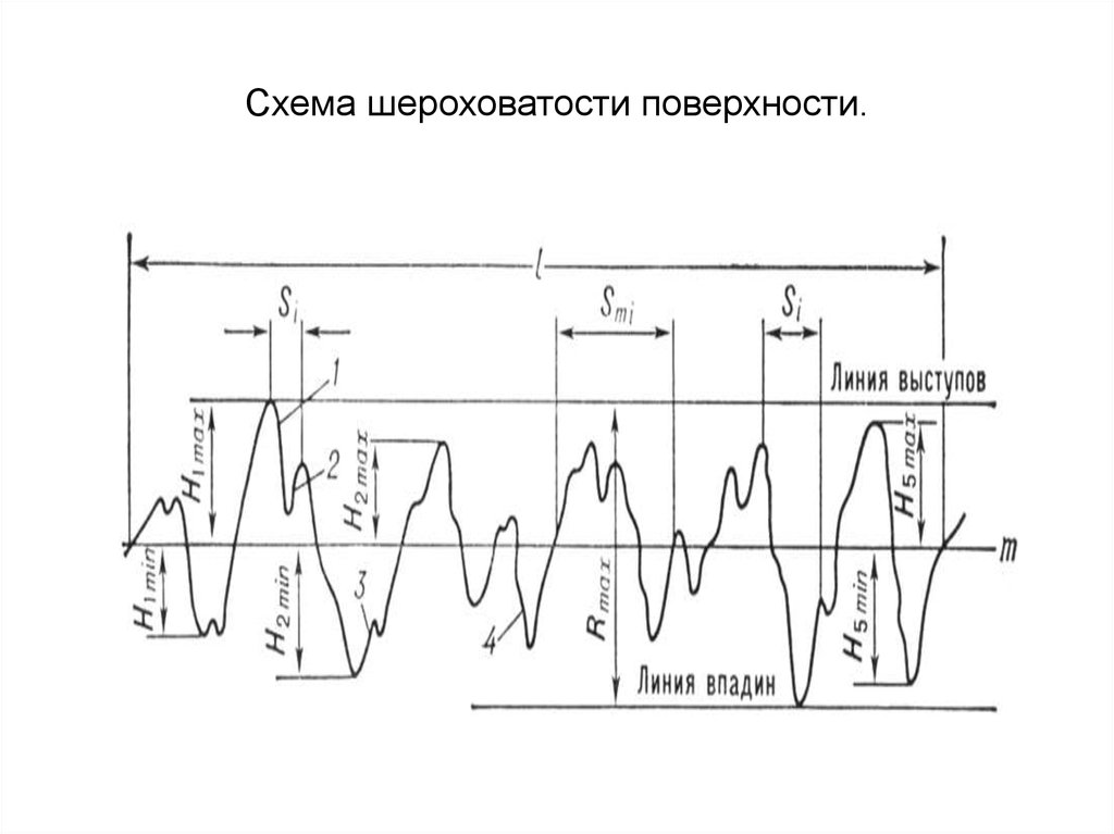 Параметры шероховатости. Линейных датчиков шероховатости схема. Шероховатость поверхности. Основные параметры шероховатости поверхности. Схема микронеровностей поверхности.