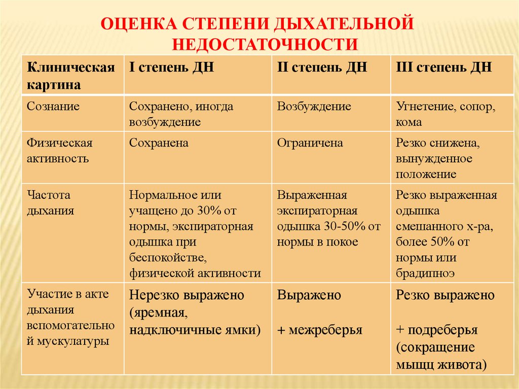 Классификация дн. Стадии дыхательной недостаточности у детей. Дыхательная недостаточность 1 степени определяется клинически. Оценка дыхательной недостаточности. Критерии дыхательной недостаточности у детей.