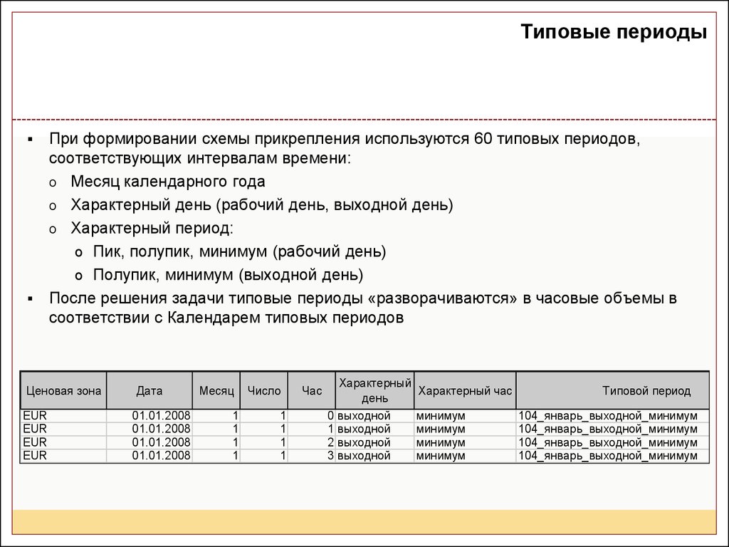 Типовые сроки документов. Пик полупик минимум. Схема прикрепления по регулируемым договорам. Промежуток времени пик и полупик. 1 Типовой период.