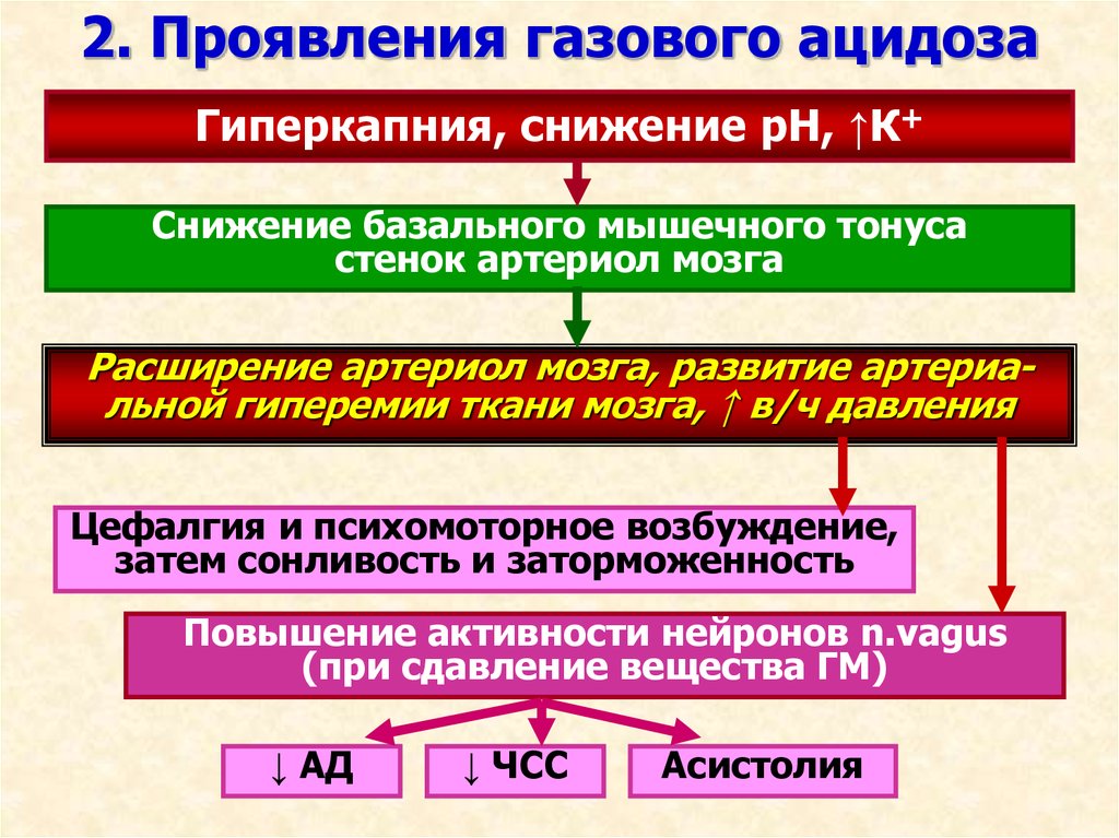 Кислотно основное состояние и газов