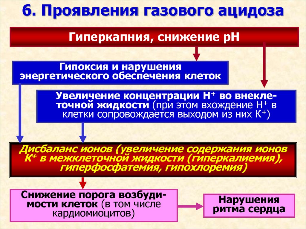 Гиперкапния ацидоз