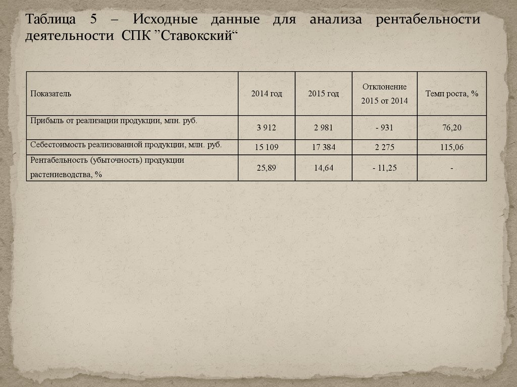 Показатели сахарной свеклы. Плотность сахарной свеклы. Рентабельность сахара.