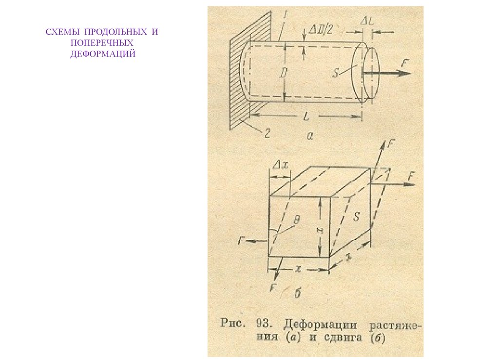 Продольная деформация. Продольные и поперечные деформации. Продольная деформация и поперечная деформация. Продольные и поперечные деформации схема. Продольная и поперечная деформация сопромат.