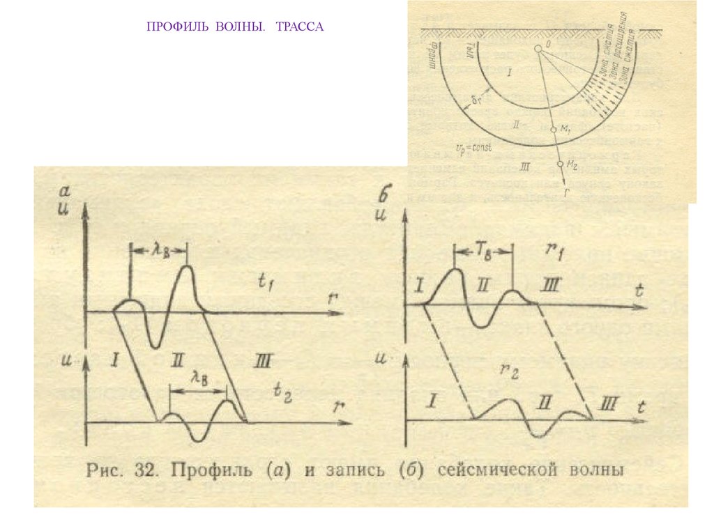 На рисунке показан профиль волны. Профиль волны. Профиль волны график. Пространственный профиль волны. Длина профиля волны.