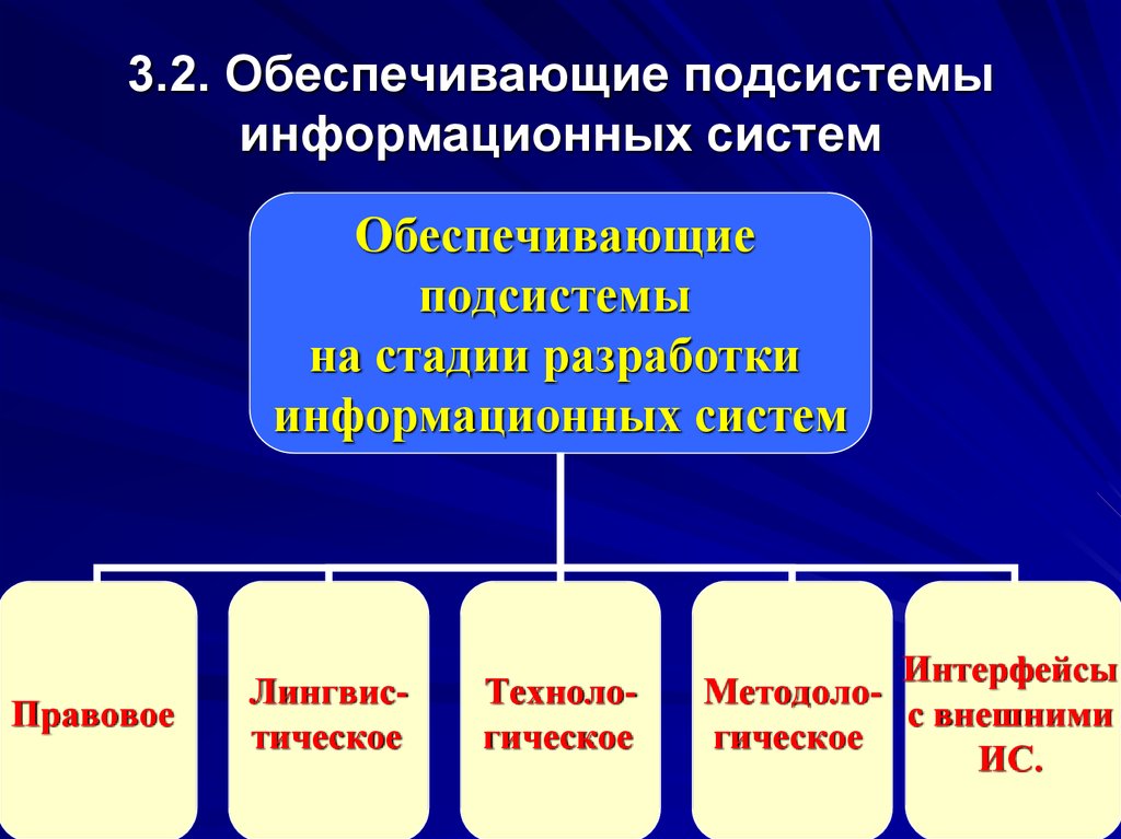 Какие возможности предоставляет подсистема. Информационные подсистемы. Обеспечивающие подсистемы информационных систем. Структура и обеспечивающие подсистемы ИС. Интегральная подсистема обеспечивает.