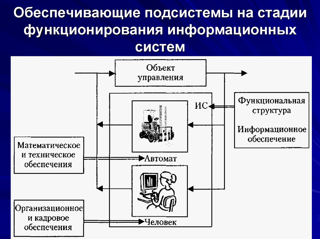 Состав обеспечения системы. Структура и обеспечивающие подсистемы ИС. Структура функциональной подсистемы информационной системы. Состав обеспечивающих подсистем информационной системы. Структура системы информационного обеспечения.