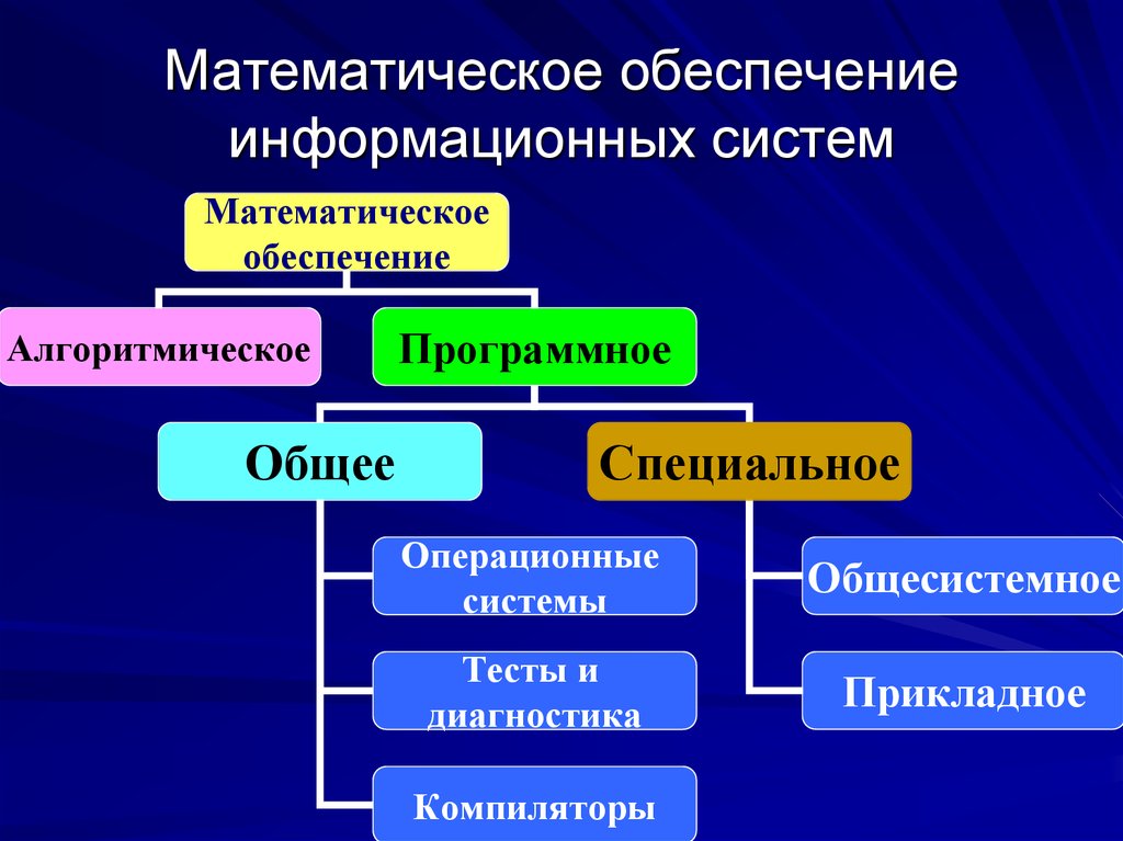 Презентация программное обеспечение информационных систем