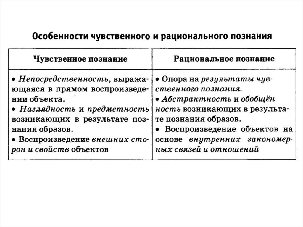 Рациональное познание в отличии. Взаимосвязь чувственного и рационального познания. Особенности чувственного и рационального познания. Схема познание чувственное и рациональное. Чувственное познание и рациональное познание.