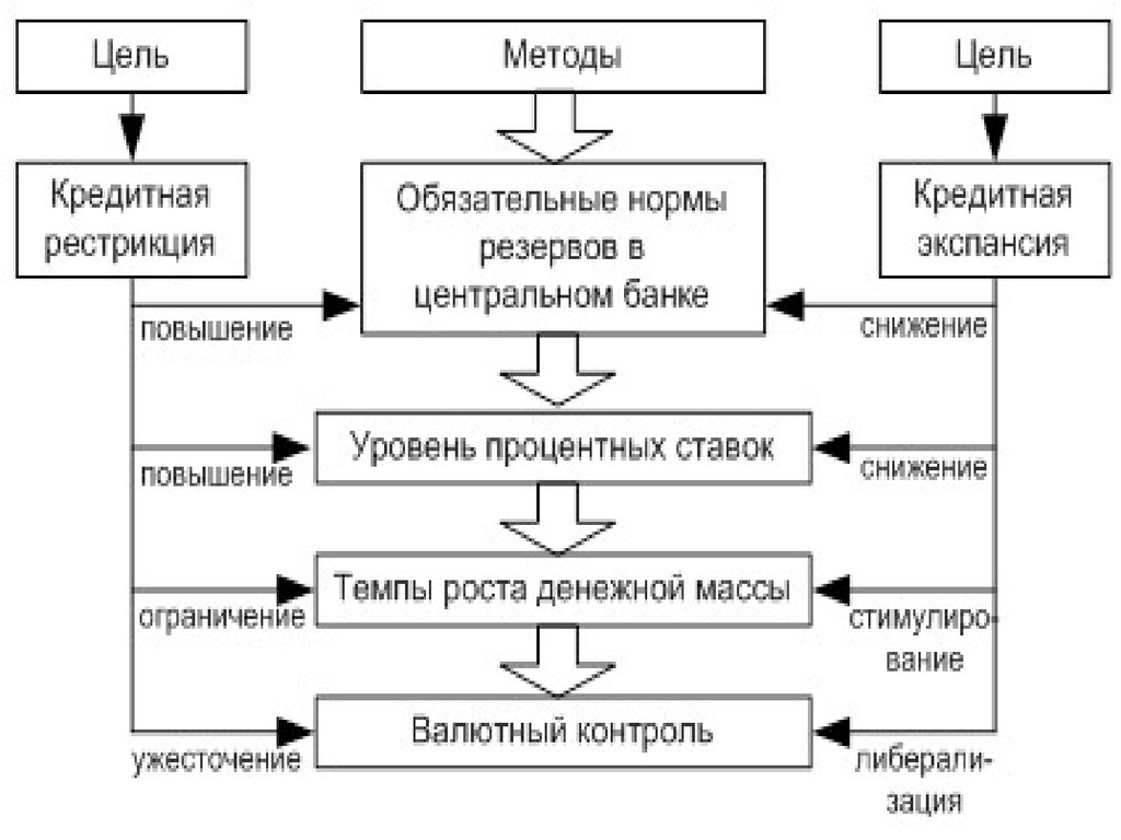 Кредитная политика российских банков