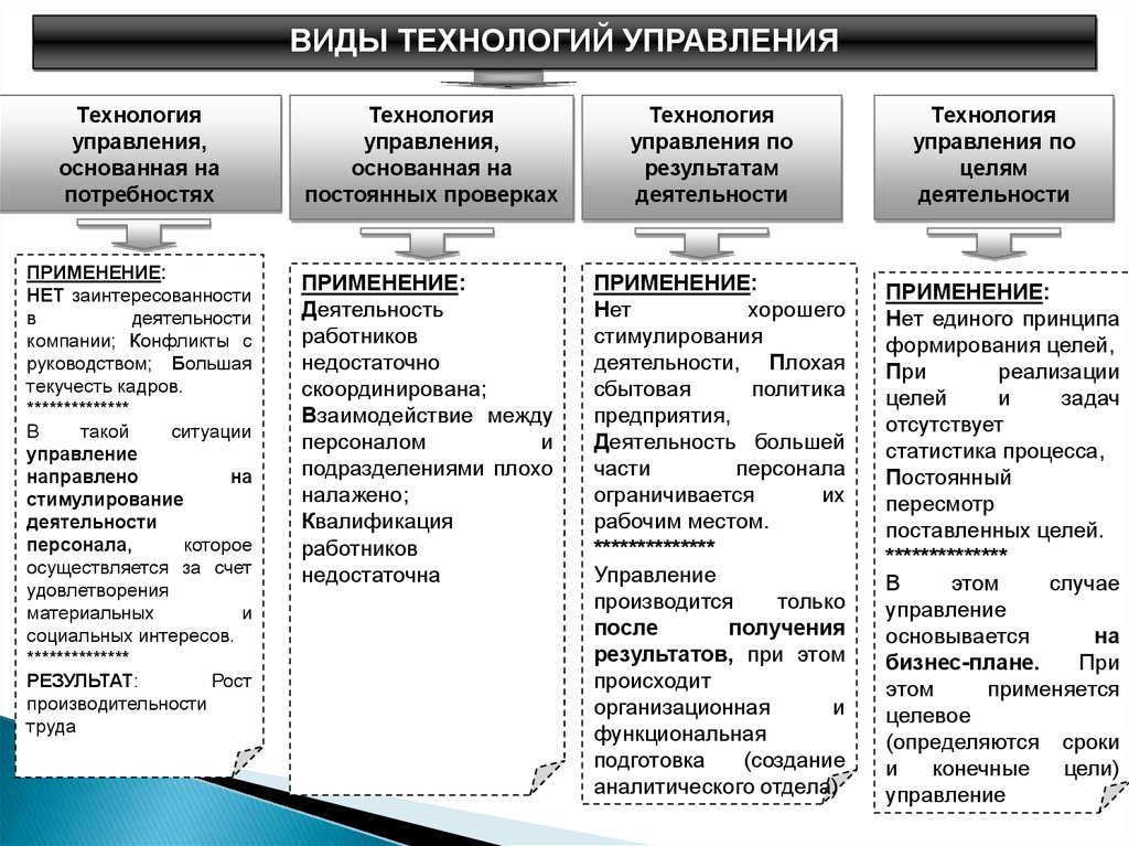 Основные элементы управления проектами с их содержанием