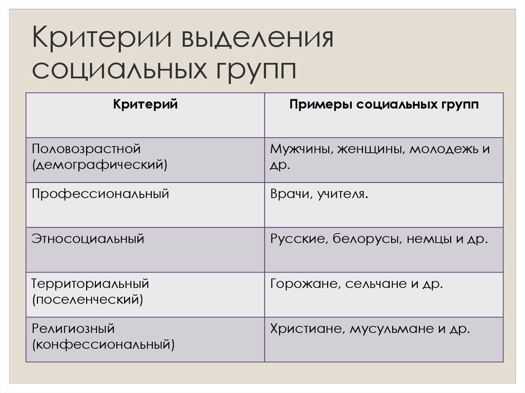 Выберите социальные группы выделенные по демографическому признаку. Критерии социальных групп. Каковы важнейшие критерии выделения социальных групп. Многообразие критериев выделения социальных групп. Три любых критерия выделения социальных групп.