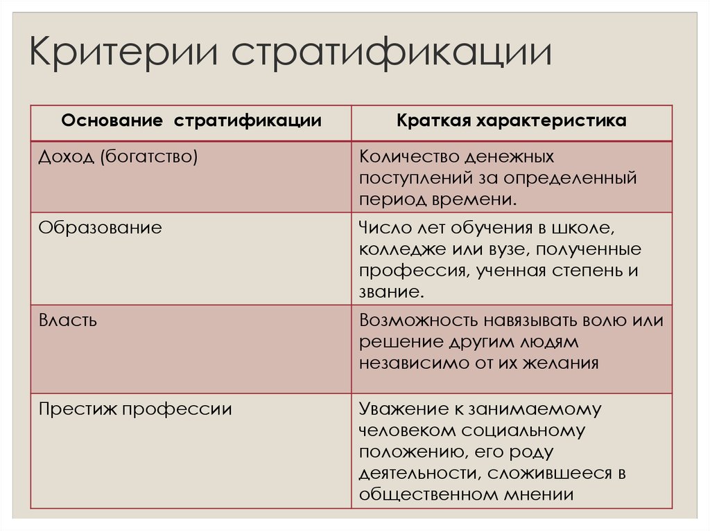 На примере любых трех. Социальная стратификация критерии стратификации. Критерии социальной стратификации. Критерии социальной стратификации в обществознании. Критерии стратификации общества таблица.