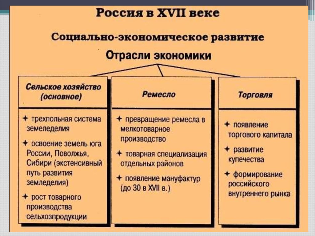 Последствия смуты для экономики россии схема