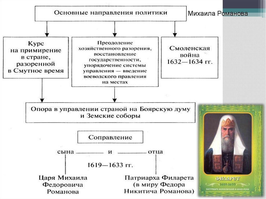 Схема управления при первых романовых. Система управления при Михаиле Романове. Управление при Романовых.