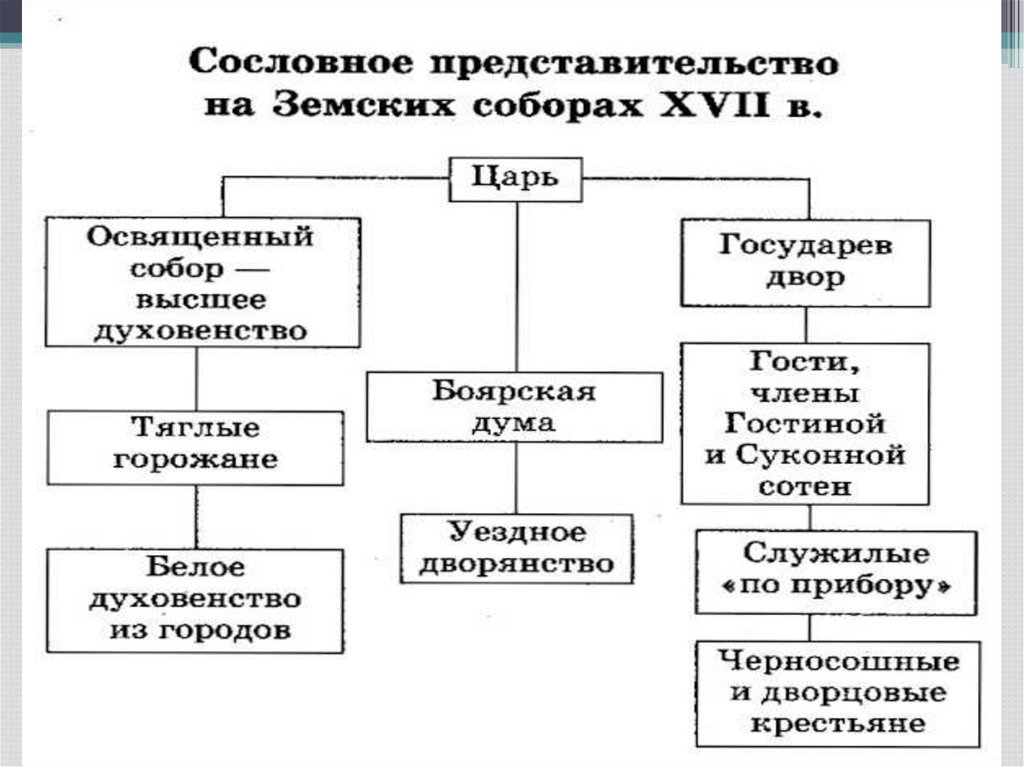 Боярская дума волость государев двор. Состав земского собора. Земские соборы в XVI-XVII ВВ. Структура земского собора. Россия после смуты.