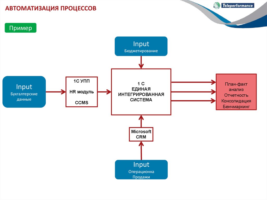 Процесс авт. Пример автоматизации процесса. Автоматизация управленческих процессов. Пример автоматизированного процесса. Автоматизация HR процессов.
