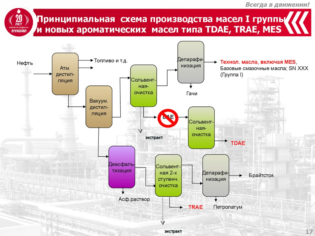 Схема производства рома красное и белое