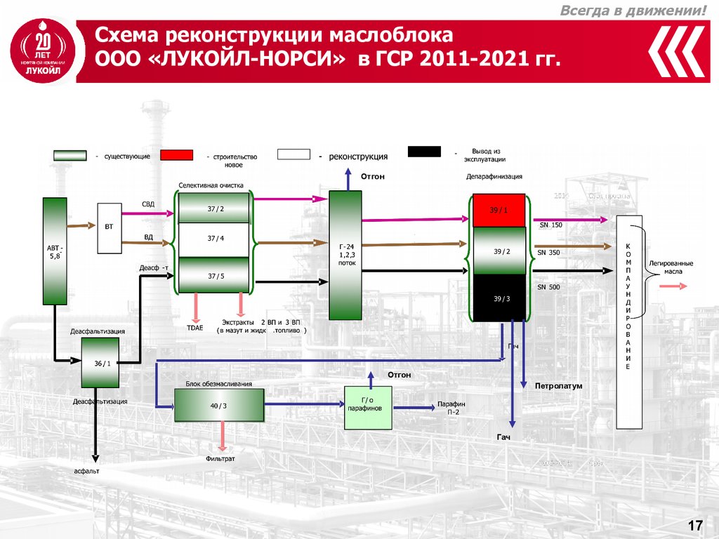 Структура лукойла схема