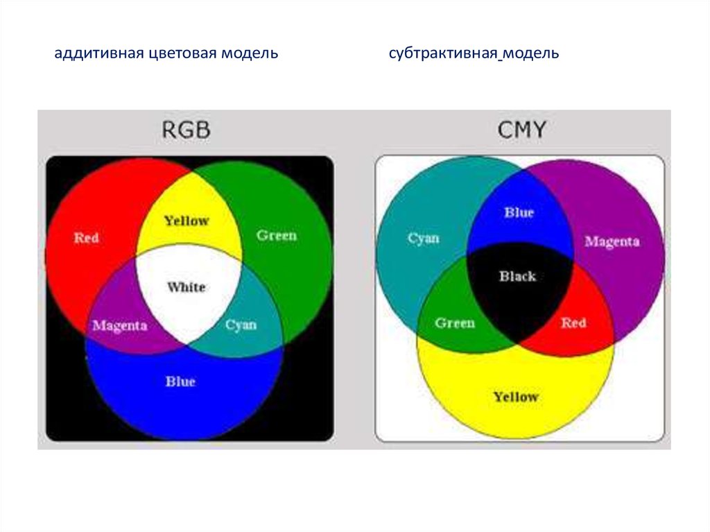 В модели rgb используются цвета. Аддитивная и субтрактивная цветовая модель. Аддитивной цветовой модели и субтрактивной модели. Аддитивная модель RGB. Субтрактивная модель CMY. Аддитивные и субтрактивные цвета цветовые модели.