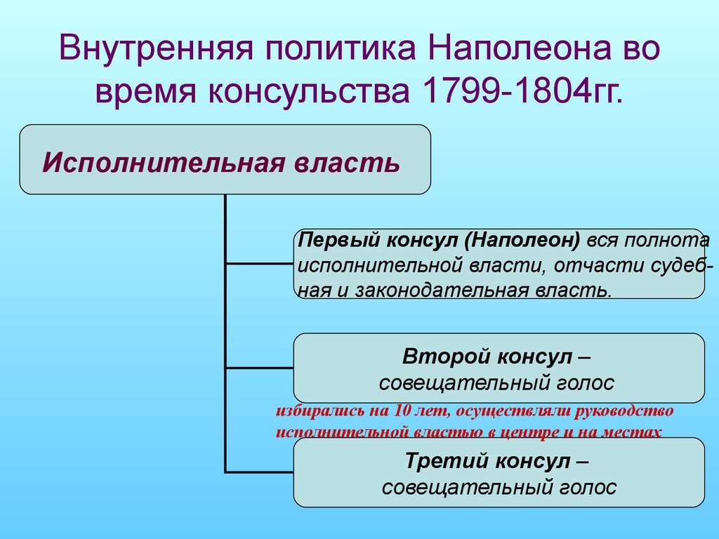 Реформы наполеона презентация