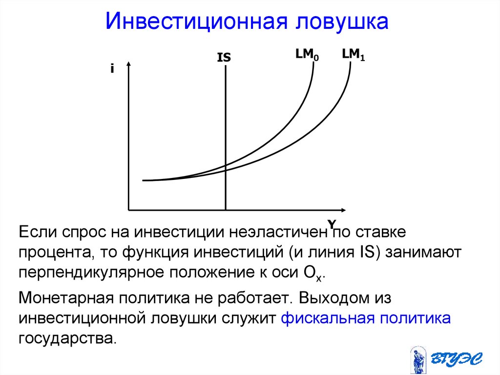 На рисунке показаны кривые is и lm если в экономике существует ликвидная ловушка