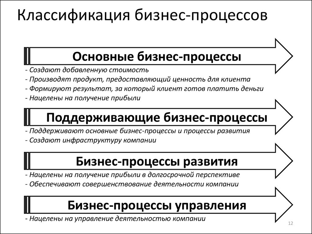 Основной бизнес. Классификация бизнес-процессов. Схема классификации бизнес-процессов. Классификация бизнес-процессов организации. Виды бизнес процессов основные вспомогательные.