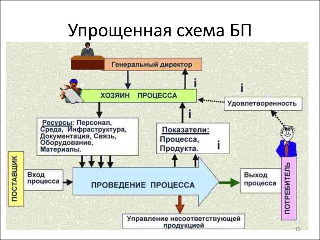 Процессорный подход в управлении