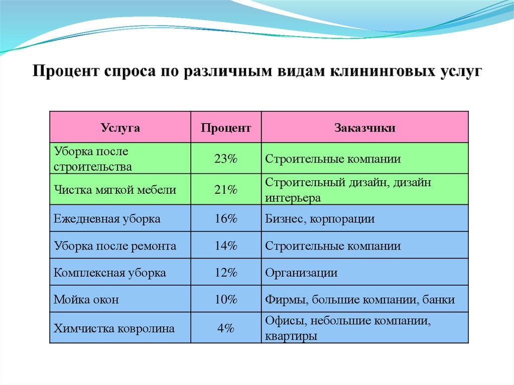 Организационный план клининговой компании