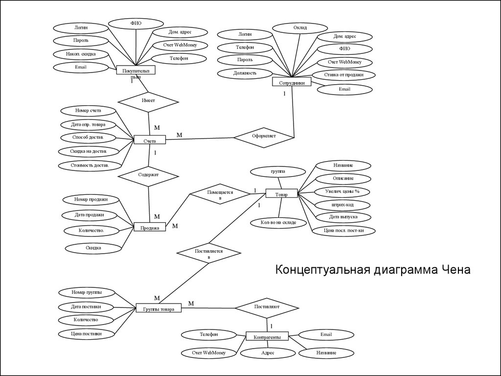 Концептуальная диаграмма. Нотация Чена для er-диаграмм. Концептуальная модель Питера Чена. Er диаграмма Питер Чен. Метод Чена диаграмма.