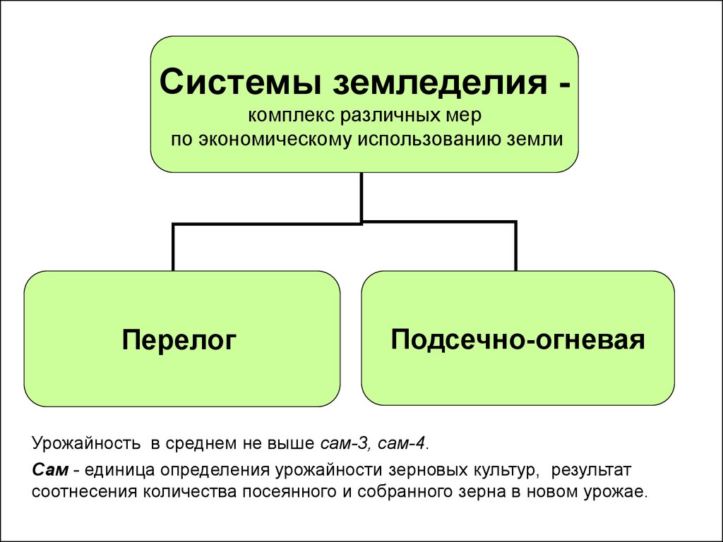 Системы земледелия. Структура земледелия схема. Две системы земледелия. Системы земледелия таблица.