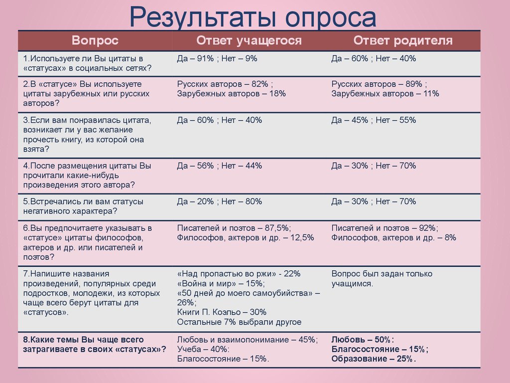 Использование цитат