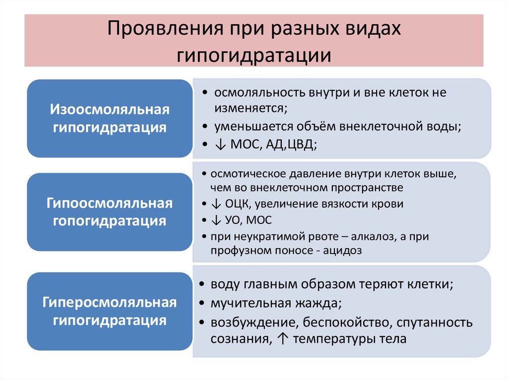 Виды проявления. Гипогидратация виды патогенетические механизмы. Механизмы развития гиперосмолярной гипогидратации. Гипогидратация виды. Гипогидратация симптомы.